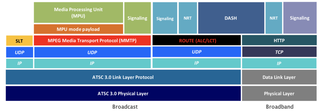 ATSC 3.0 Receiver Protocol Stack