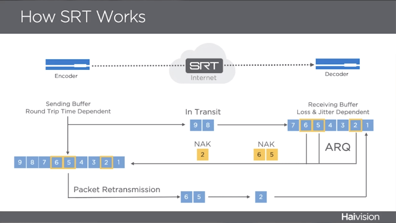 How SRT Works