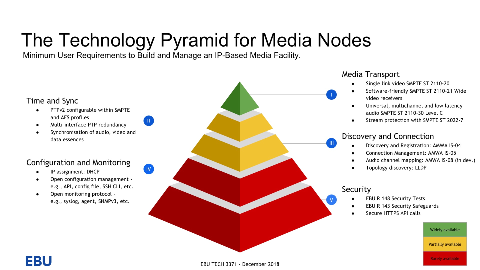 THE TECHNOLOGY PYRAMID FOR MEDIA NODES