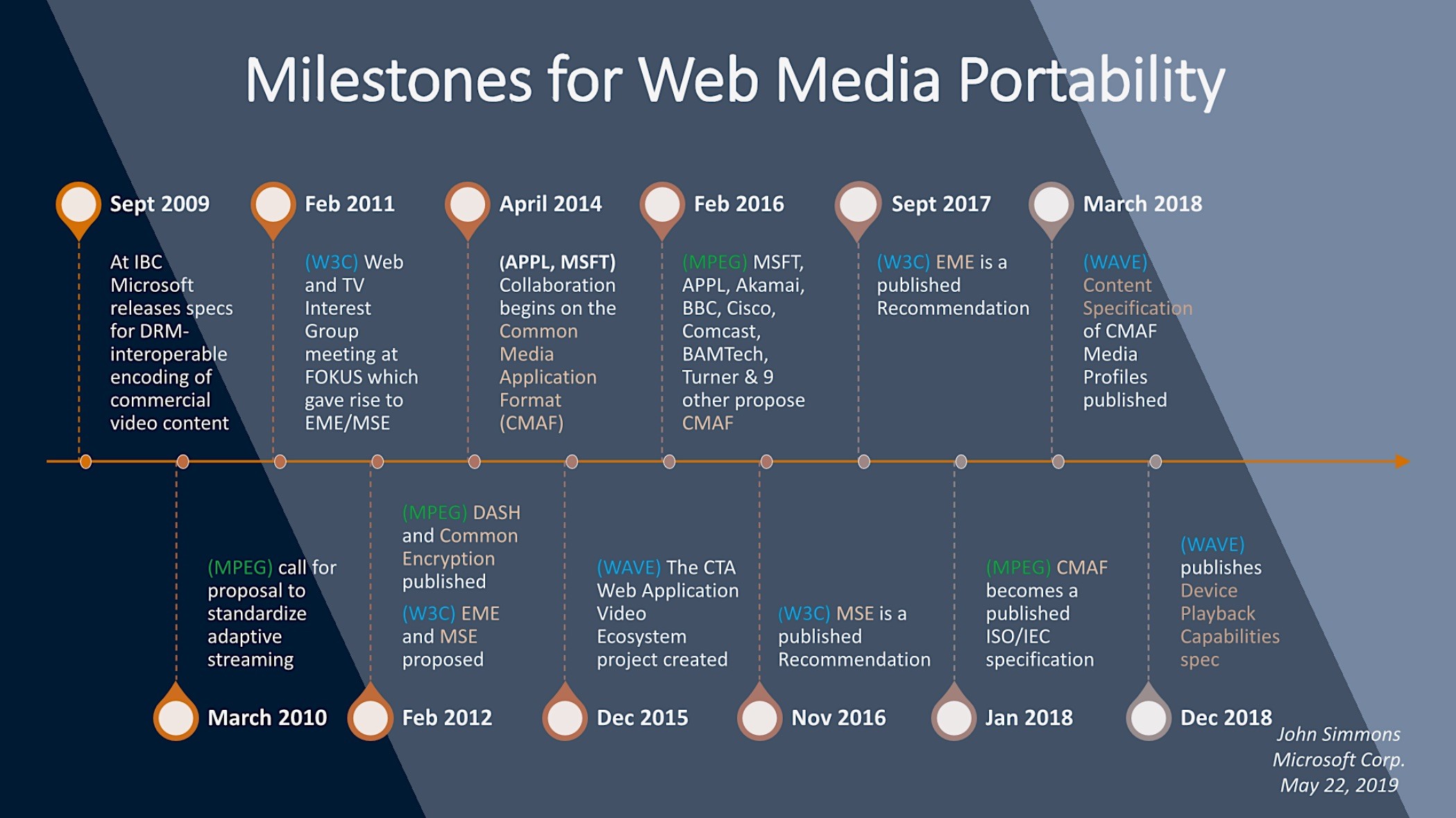 Milestones for Web Media Portability